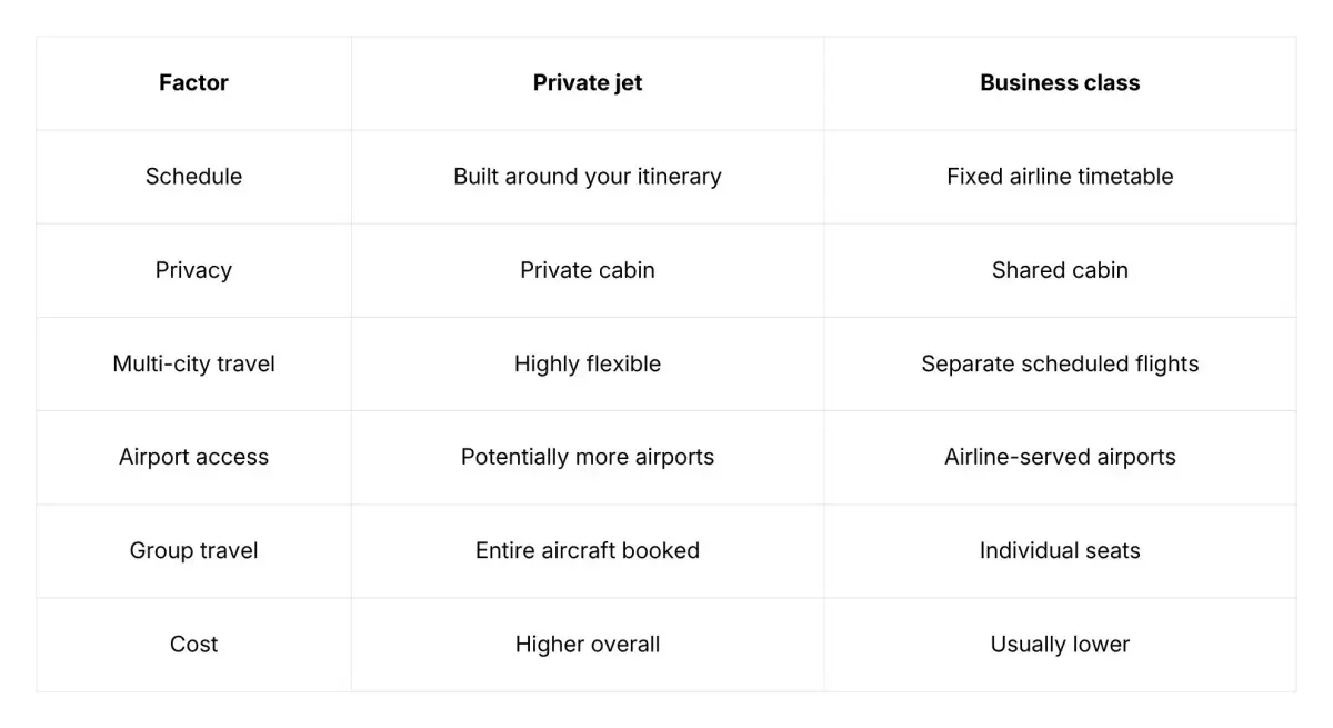 Comparison table of private jet vs business class across six factors
