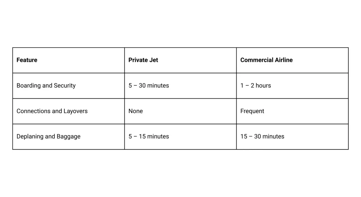 Comparison table showing private jet advantages: faster boarding, no connections, and quicker deplaning