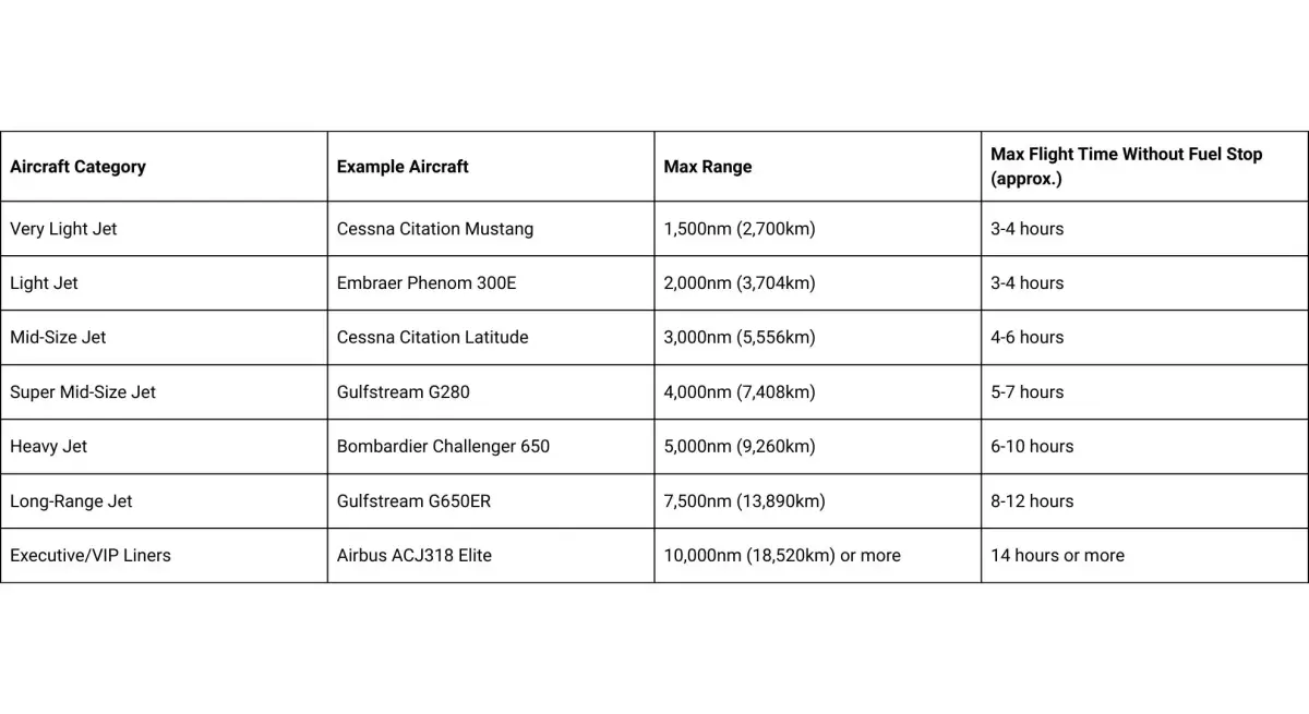 Comprehensive table showing private jet categories with range capabilities and flight times for charter planning