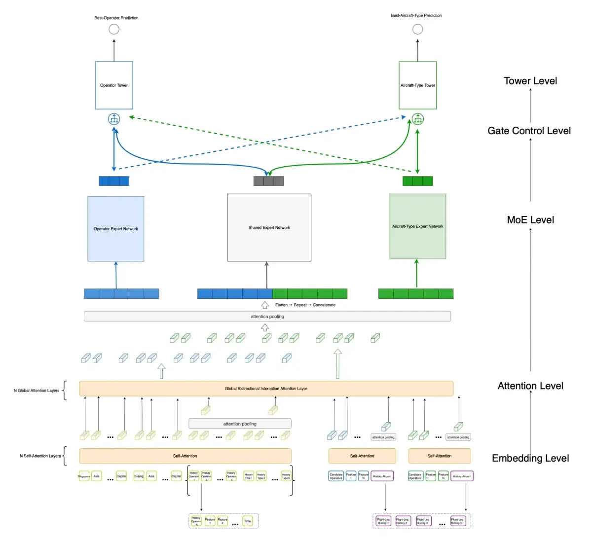 Multi-layered AI architecture diagram showing neural network components for intelligent private jet matching