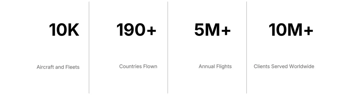 Private jet charter statistics showing 10K aircraft, 190+ countries, 5M+ annual flights, 10M+ clients served