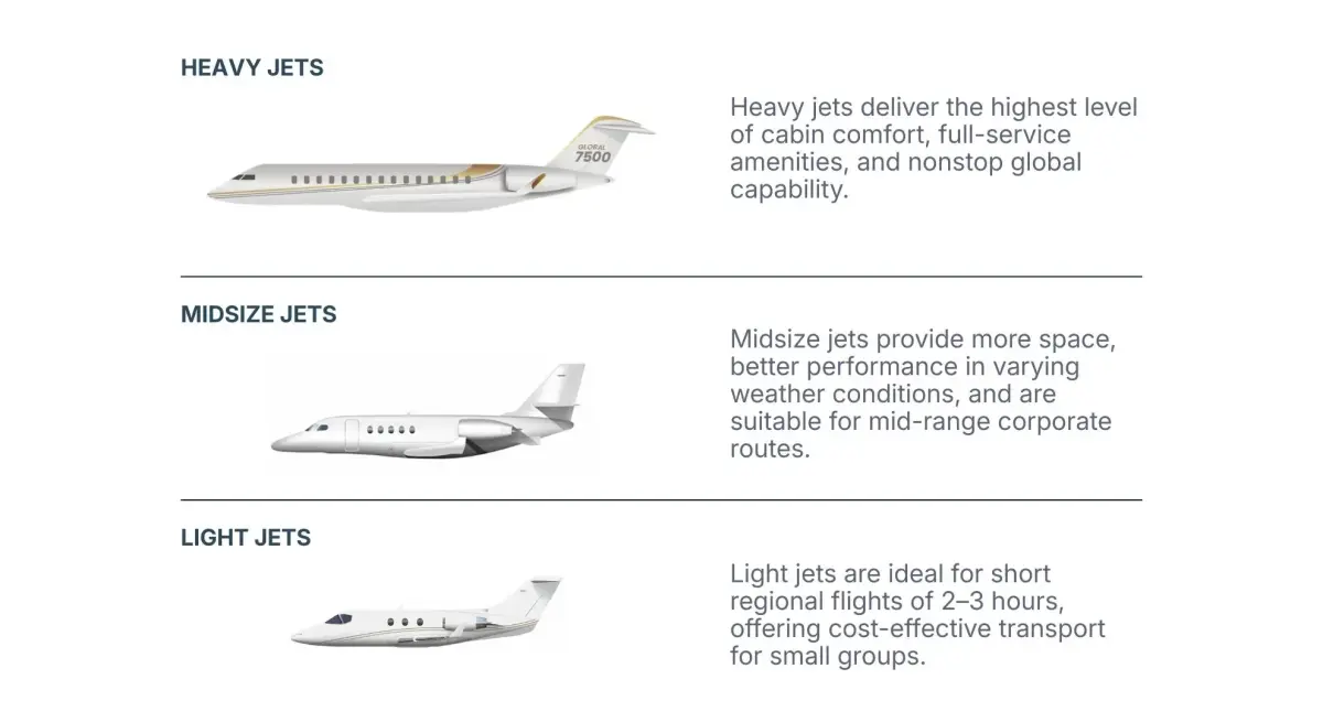 Three private jet categories showing heavy, midsize, and light aircraft with specifications for charter options