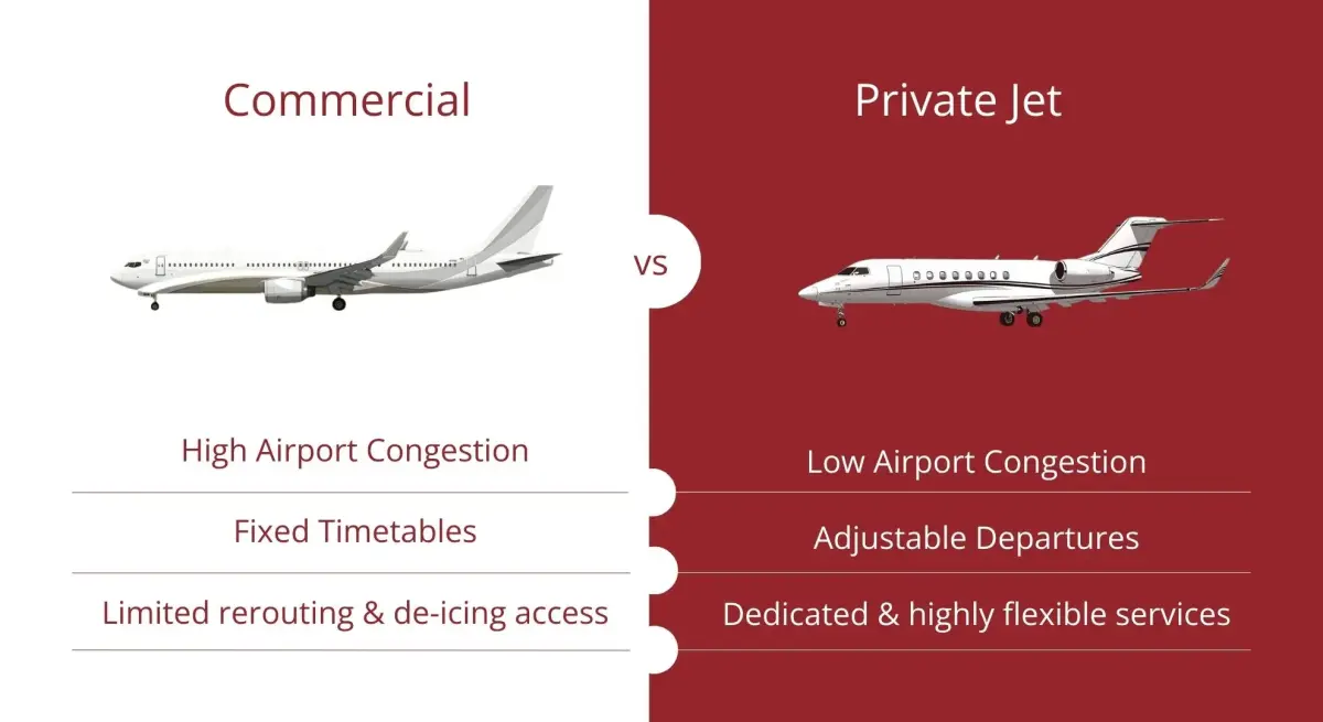 Comparison chart showing commercial airline versus private jet benefits during winter storm disruptions