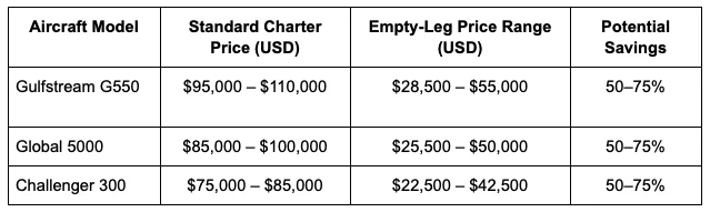 Private jet pricing comparison table showing standard charter versus empty leg rates for three aircraft models