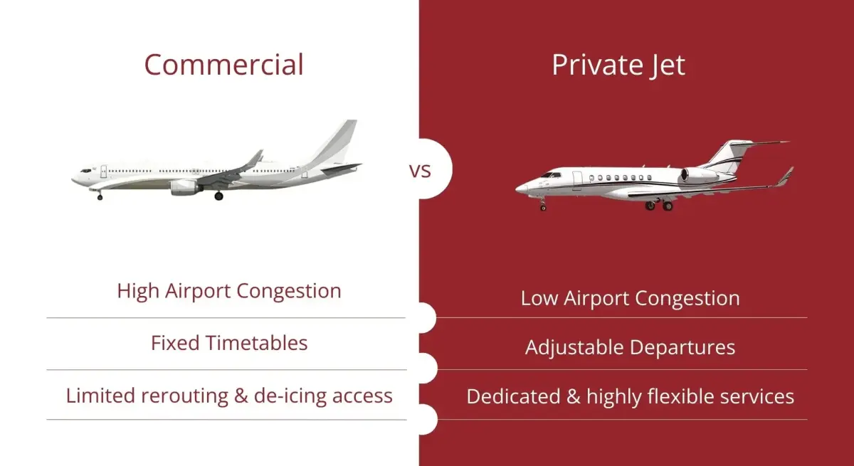 Comparison chart showing commercial airline versus private jet benefits during winter storm disruptions